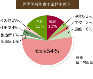 原因施設別食中毒発生状況